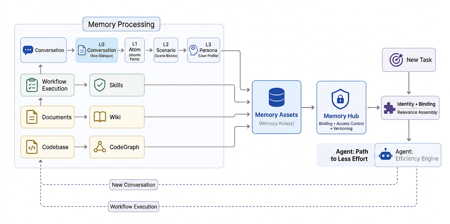 TencentDB Agent Memory Flowchart
